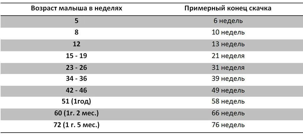 Скачок роста 5 недель. Скачки роста у детей до года. скачки роста у грудничков до года. скачок развития у грудничков по неделям. недели роста у младенцев.