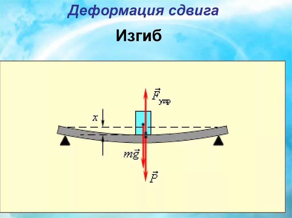 Деформация прогиба. Деформация изгиба физика. закон гука для деформации изгиба. изгиб с. сила упругости при изгибе.
