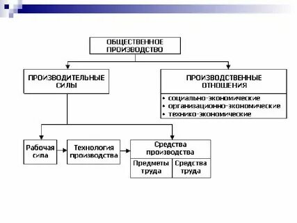 Производственные силы элементы