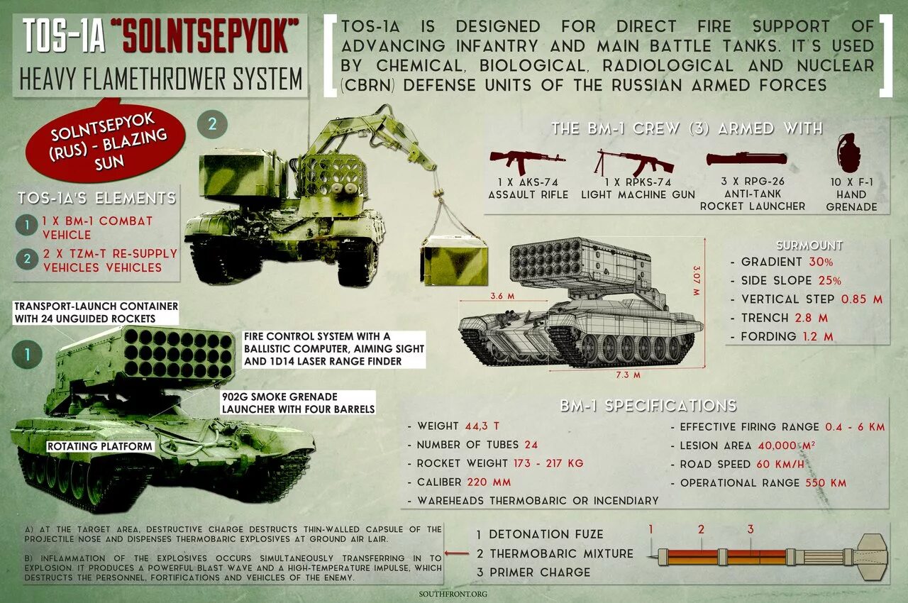 Дальность поражения рсзо