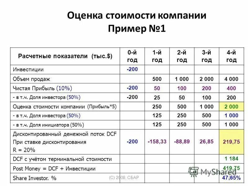 Рыночная оценка бизнеса. Показатели эффективности финансовых вложений. Оценка стоимости компании. Оценка стоимости организации предприятия. Показатели стоимости компании.