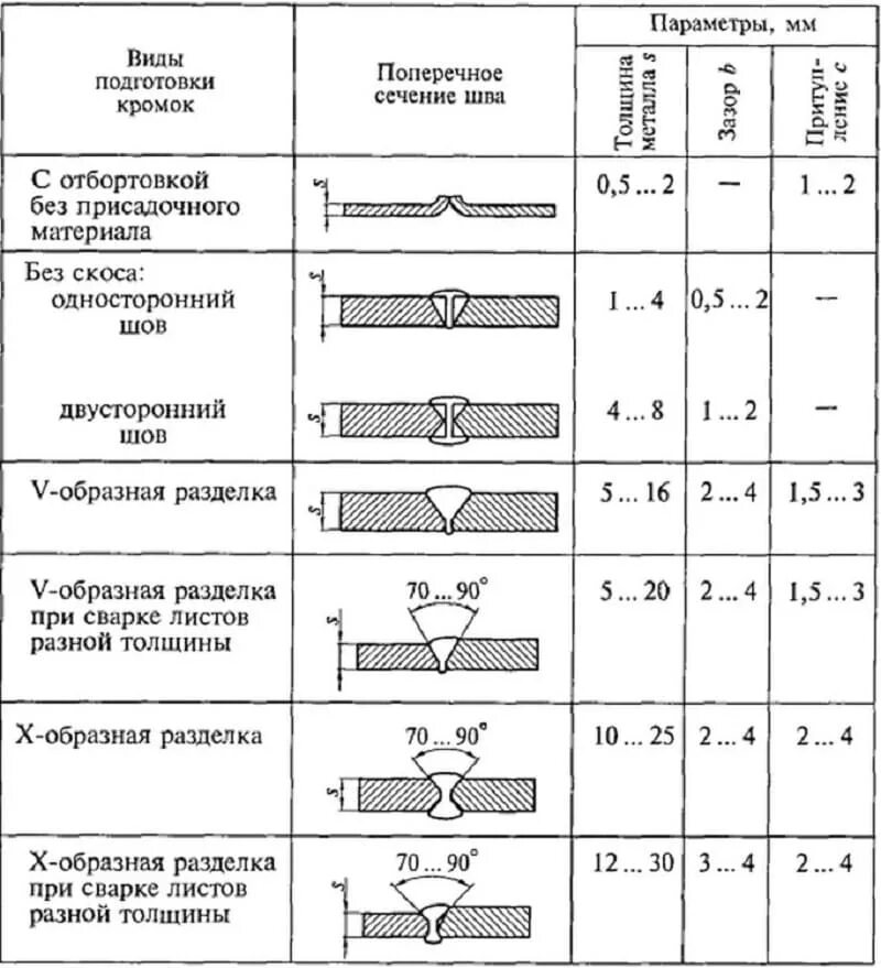 Типы разделки кромок труб для ручной дуговой сварки. Типы разделки кромок по сварке. Типы стыковых сварных соединений. Виды разделки кромок под сварочные швы. Подготовка и сборка деталей под сварку