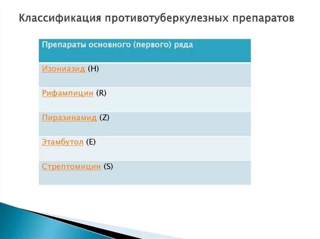 Классификация противотуберкулезных препаратов