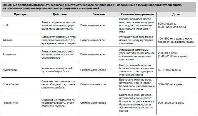 Обезболивающие при нейропатии. Схема лечения полинейропатии нижних конечностей препараты. схема терапии полинейропатии диабетической. схема лечения диабетической полинейропатии нижних конечностей. таблетки при диабетической нейропатии.