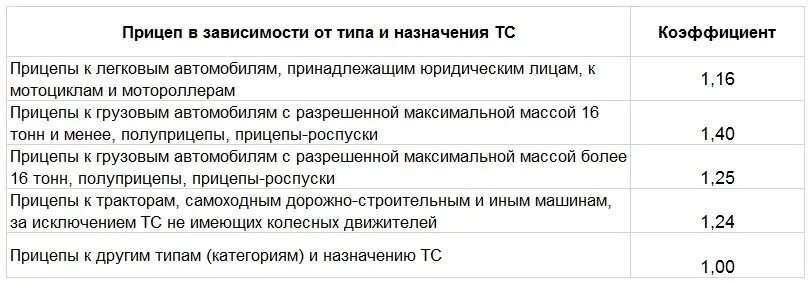 Коэффициент после аварии. Базовый коэффициент ОСАГО 2023 таблица. Коэффициент прицепа ОСАГО. Коэффициент мощности ОСАГО таблица. Коэффициенты расчета ОСАГО расшифровка.