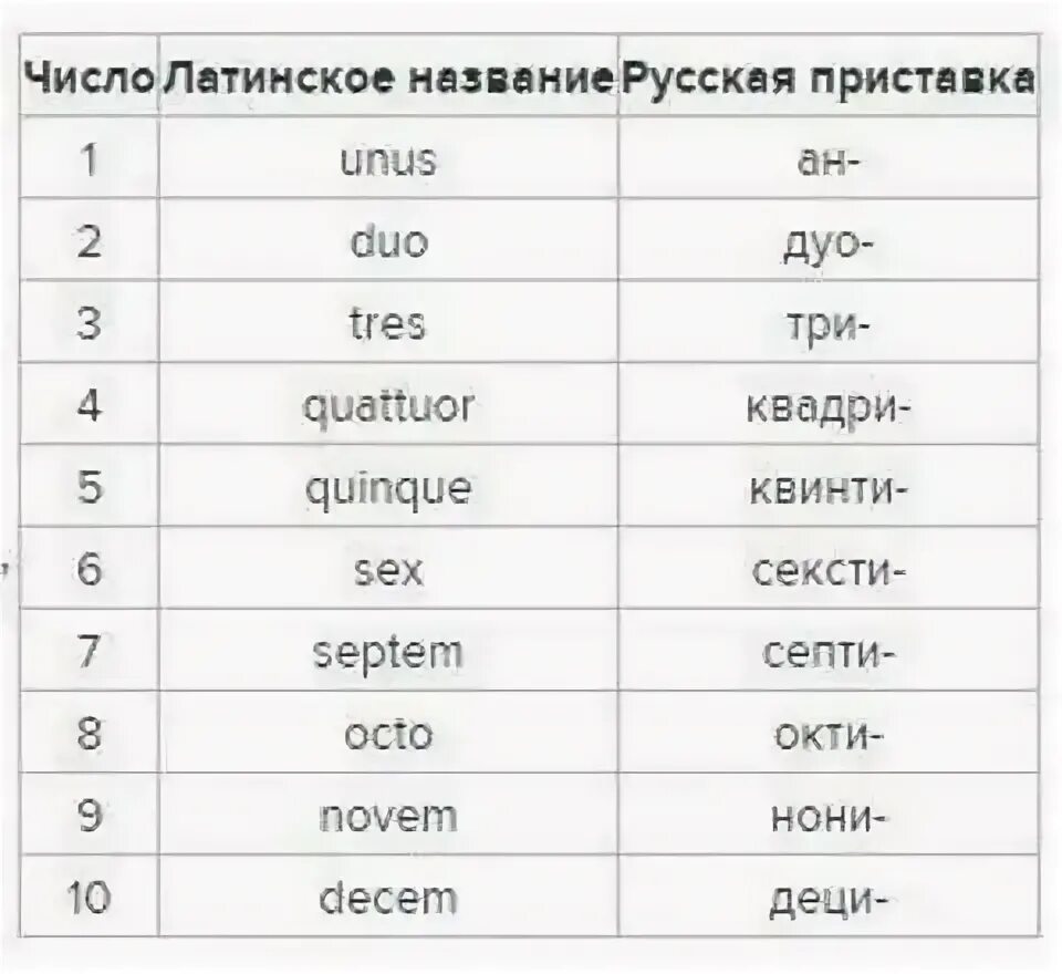 Числа на латыни. Латинский счет до 10. Счет по латыни. Латинские цифры названия. Сообщество по латыни 10