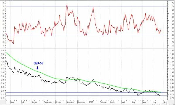 China mobile акции. Working capital ratio. Тренд на бирже. Акции нлмк. Растущий тренд на графике.