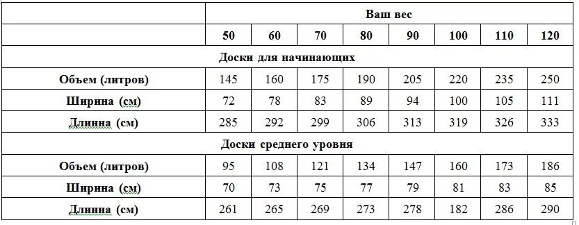 Сколько весит доска 50х150х6000. Сколько весит доска. Вес одной доски таблица. Вес одной доски. Средний вес доски.