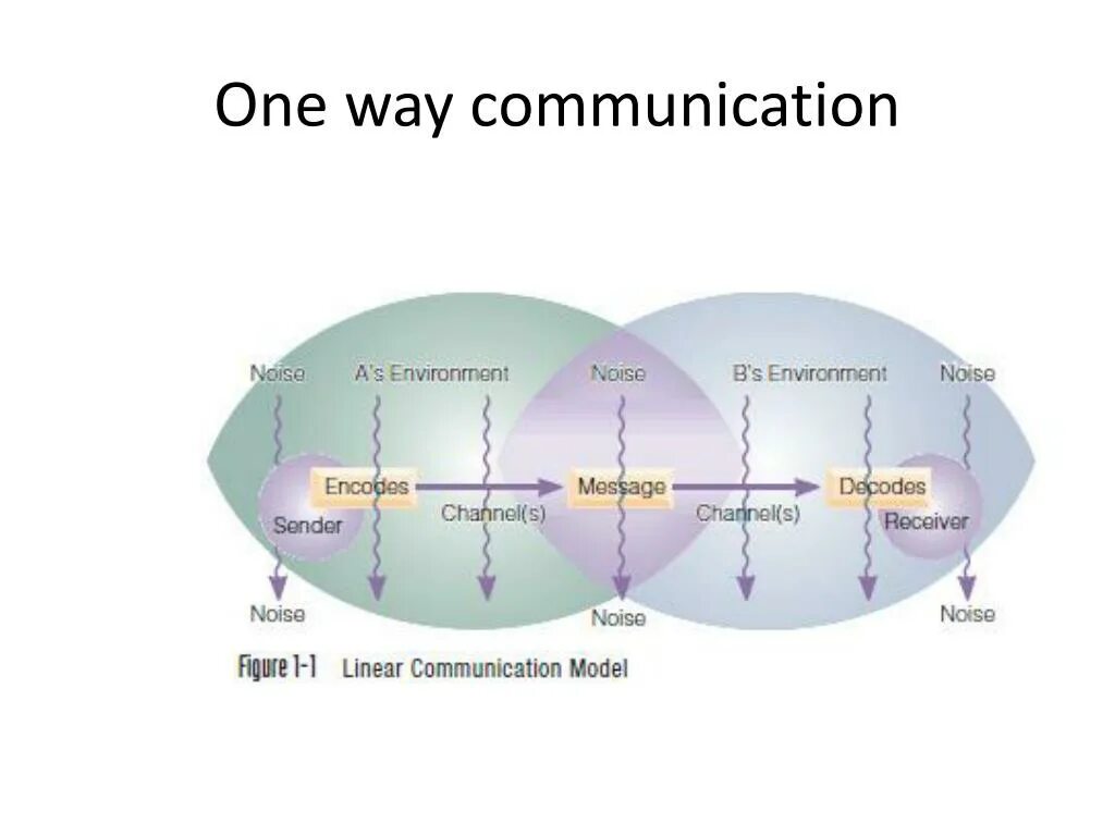 One-way communication. One-way communication Receiver source two-way communication. Communication first