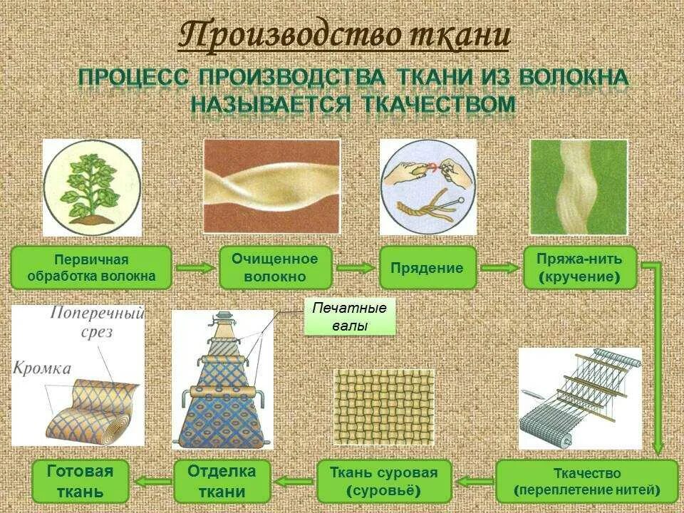 2 использование тканей