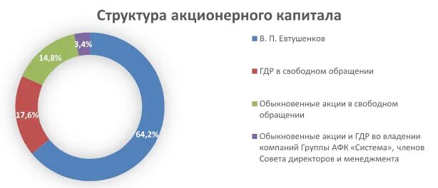 Система акционеры. АФК система структура акционерного капитала. АФК система состав компаний 2022. АФК система структура организации. АФК система структура активов.