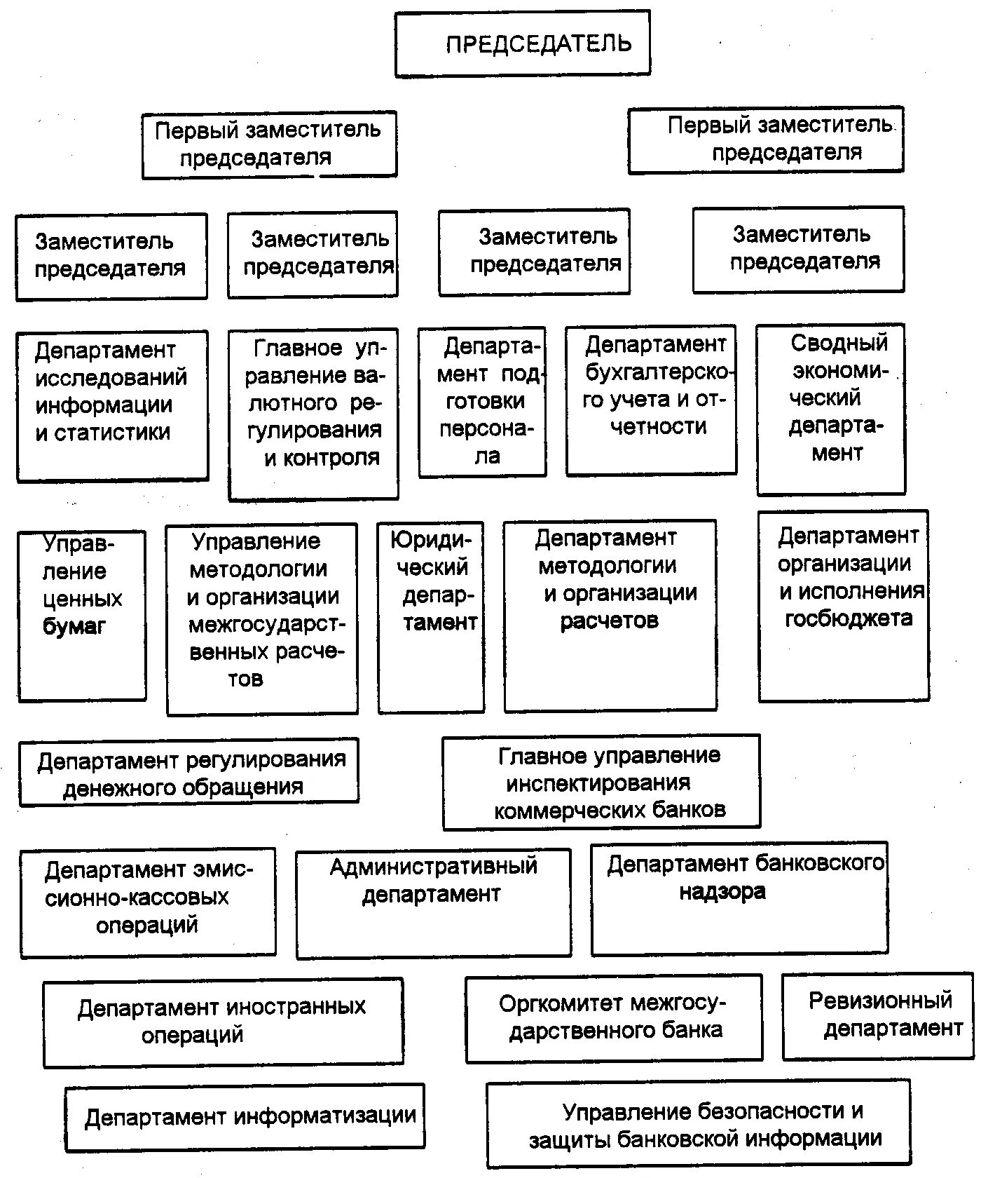 Структура управления ЦБ РФ схема. Организационная структура банка России схема. Структура центрального банка России схема. Организационная структура центрального банка России. Организация системы управление банком