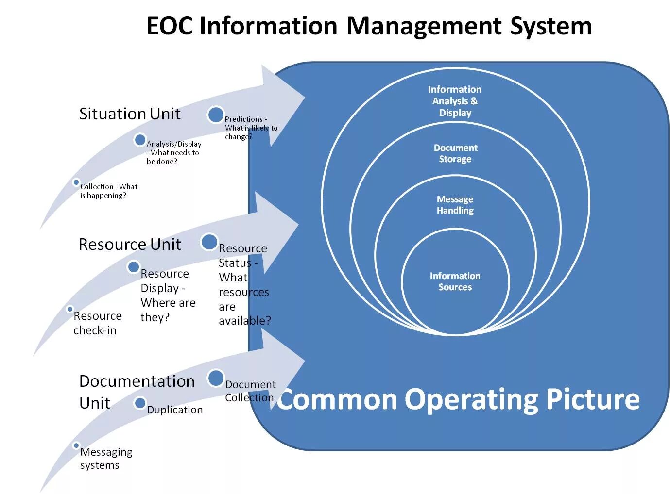 Management information system