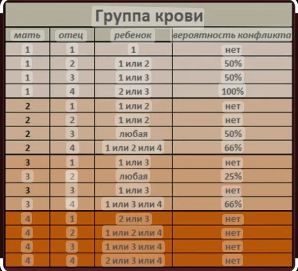 Какая группа крови у отца олега. Группы крови родителей и детей таблица. Группа крови ребёнка по группе крови родителей таблица. Сочетание групп крови родителей и детей. Сочетание групп крови родителей и детей таблица.