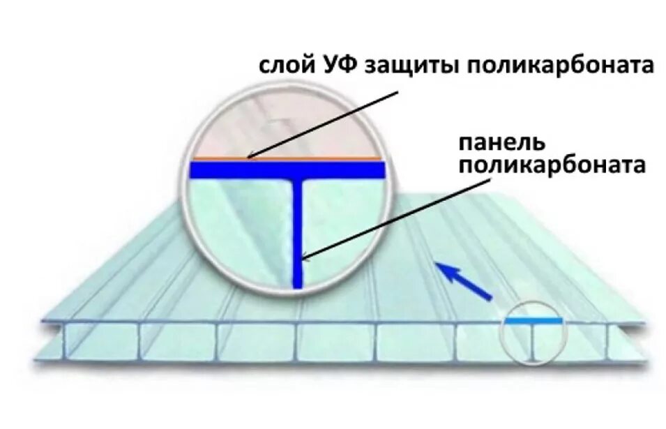 Поликарбонат с какой стороны защита. Наружная сторона поликарбоната. Защитный слой у поликарбоната. Внешняя сторона поликарбоната. Поликарбонат с УФ защитой для теплицы.