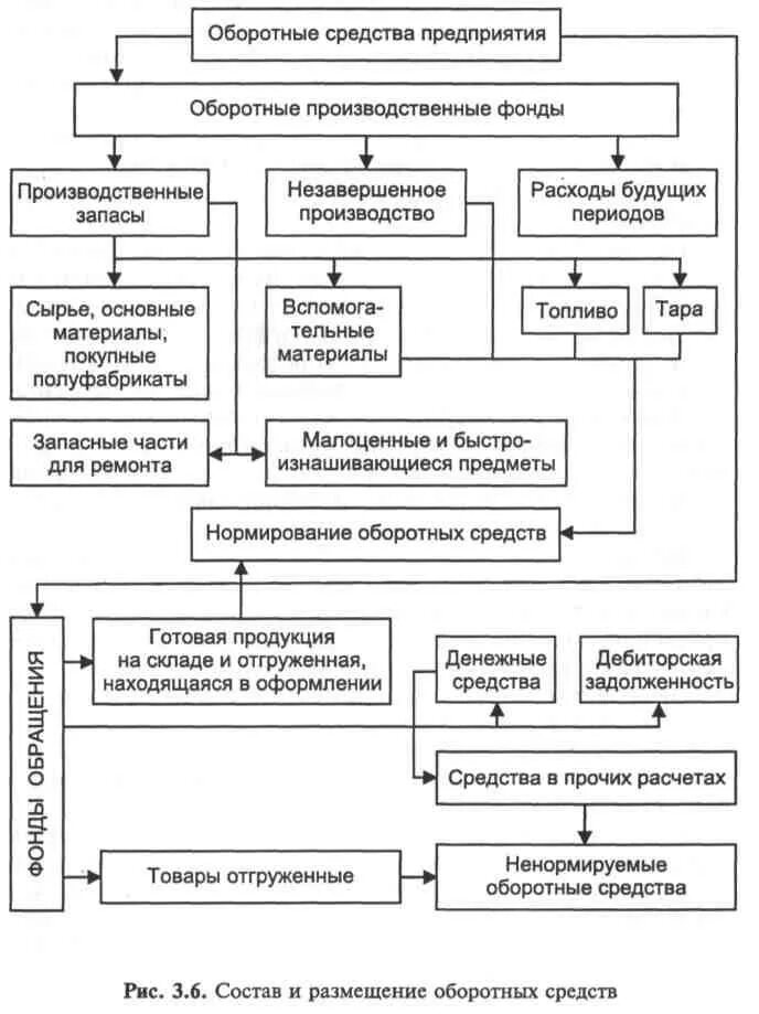 Производственные запасы средства в производстве. Оборотные средства предприятия запасы сырья. Производственные запасы на предприятии и их нормирование. Контрольный запуск сырья и материалов. • Оптимизация использования природных ресурсов в производстве..