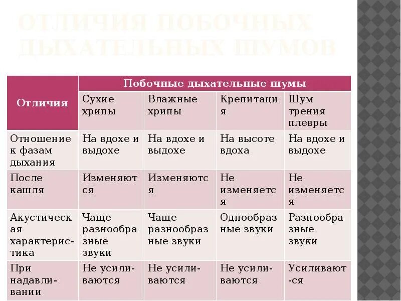 Определить характер дыхания