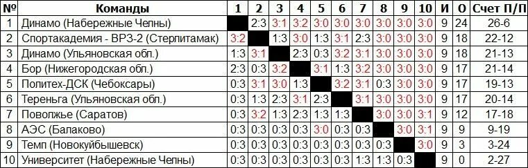 Волейбол календарь игр мужчины чемпионат россии. Турнирная таблица по волейболу. Суперлига волейбол таблица. Таблица первенства по волейболу. Турнирная таблица волейбол Суперлига.