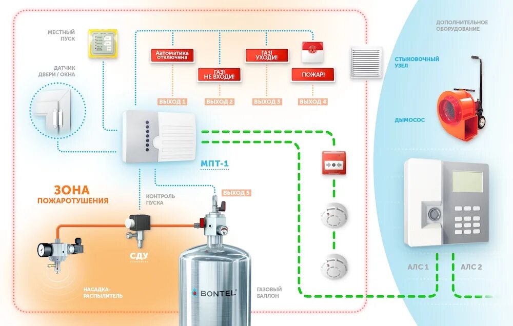 Модуль пожаротушения мпт. Система пожаротушения Бонтел. Порошковая система пожаротушения для серверных шкафов. Бонтел модули пожаротушения. Система газового пожаротушения для серверной схема.