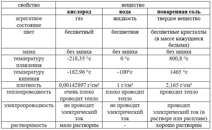 Вода физические свойства веществ таблица. Физические свойства веществ таблица. Свойства поваренной соли таблица. Заполните таблицу солей. Поваренная соль физические свойства вещества.