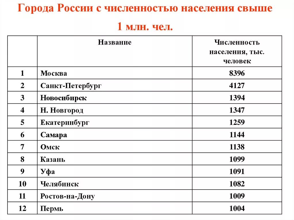 Количество городов по численности населения