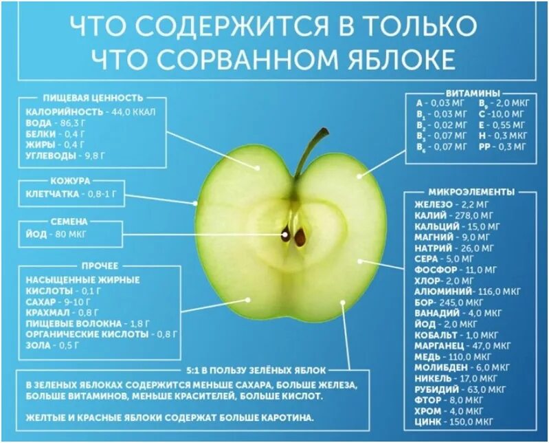 Входят в состав фруктов. Энергетическая ценность яблока в 100 граммах. Химический состав яблока. Пищевая ценность яблокпюа. Содержание веществ в яблоках.