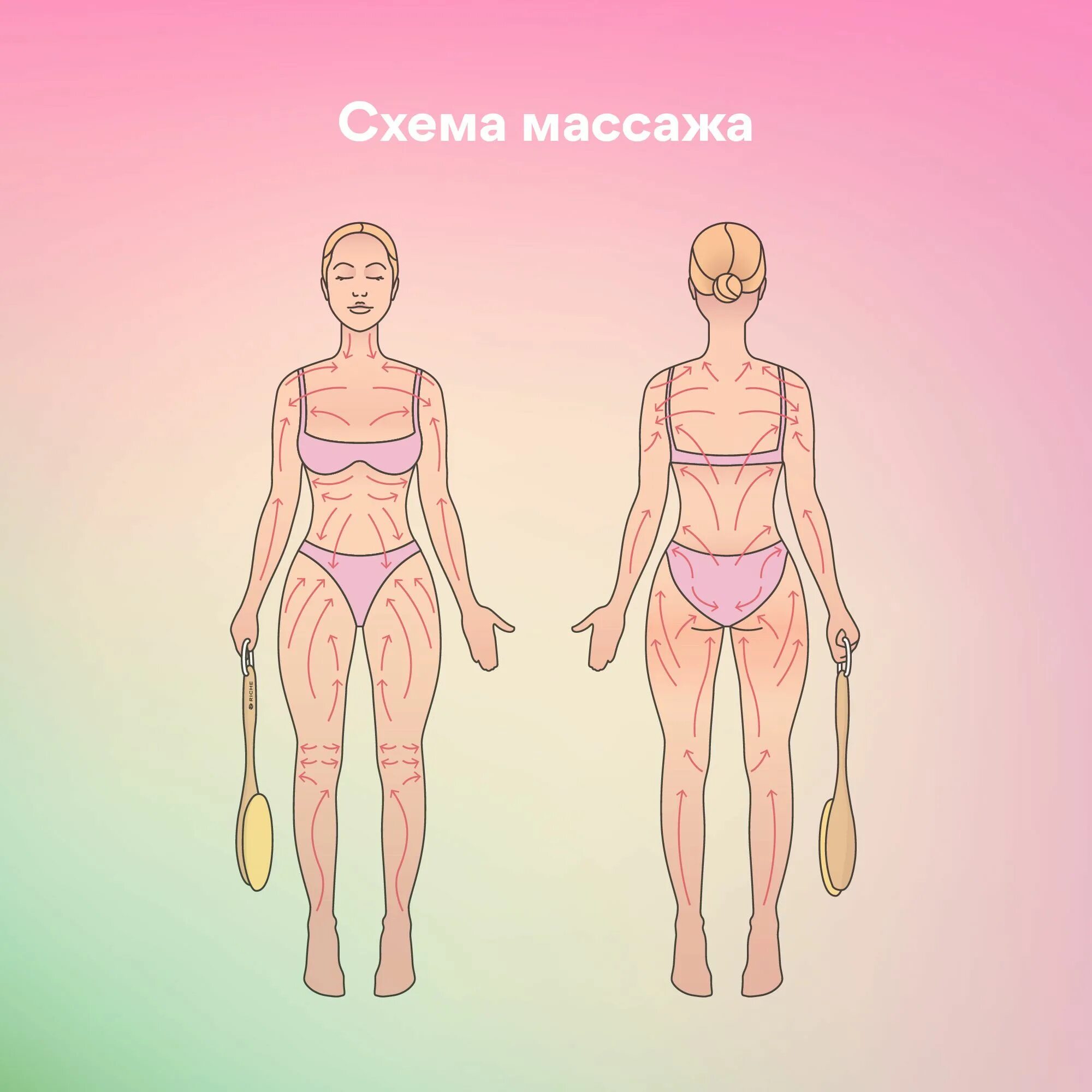 Схема массажа сухой щеткой. Лимфодренажный массаж сухой щеткой. Линии массажа сухой щеткой. Щётка для сухого массажа. Лимфодренажный массаж щеткой