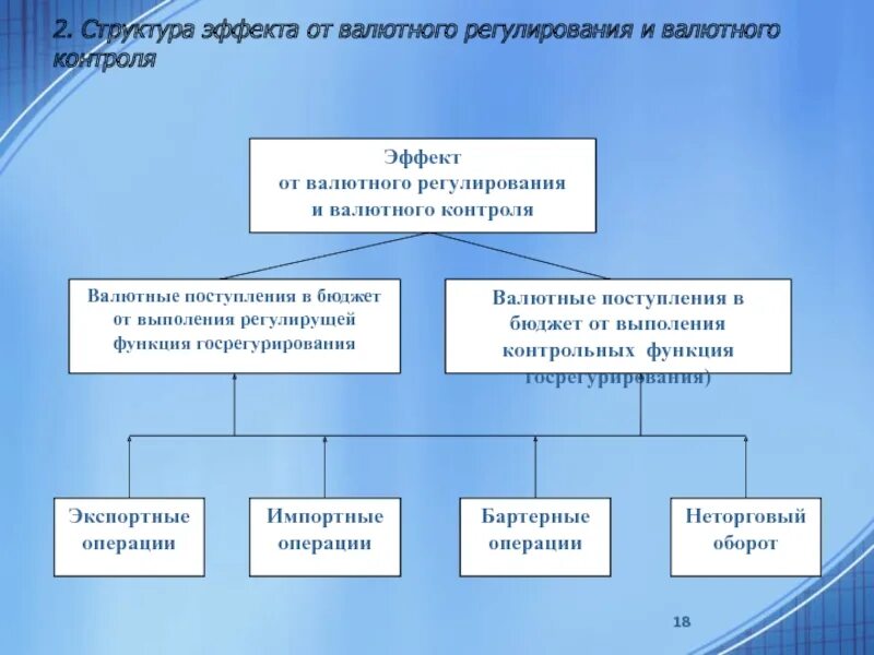 Валютный контроль схема. Валютное регулирование и валютный контроль. Структура валютного контроля. Система органов валютного регулирования.. Валютный контроль цб рф