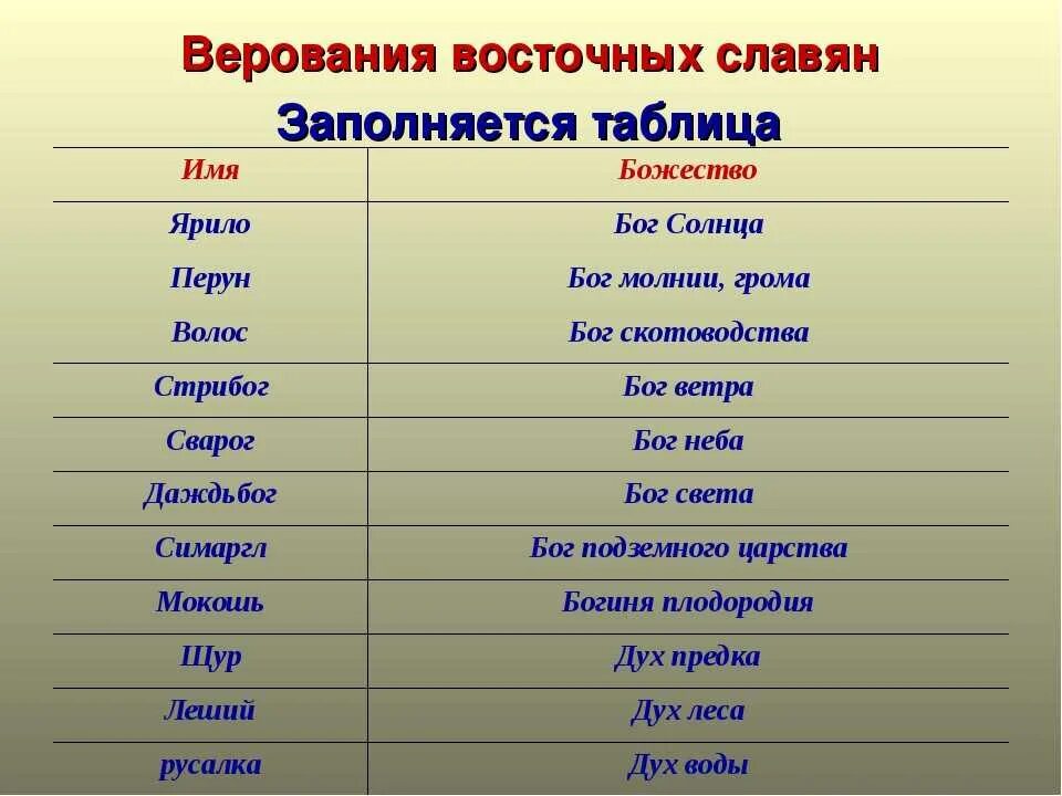 Что значит название группы. Боги восточных славян. Имена славянских богов. Божества восточных славян таблица. Название богов восточных славян.