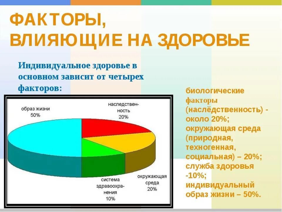 Какого влияние социальных факторов на состояние здоровья. ЗОЖ факторы влияющие на здоровье. Влияние факторов образа жизни на здоровье. Факторы формирующие здоровый образ жизни. Факторы влияющие на здоровье индивида.