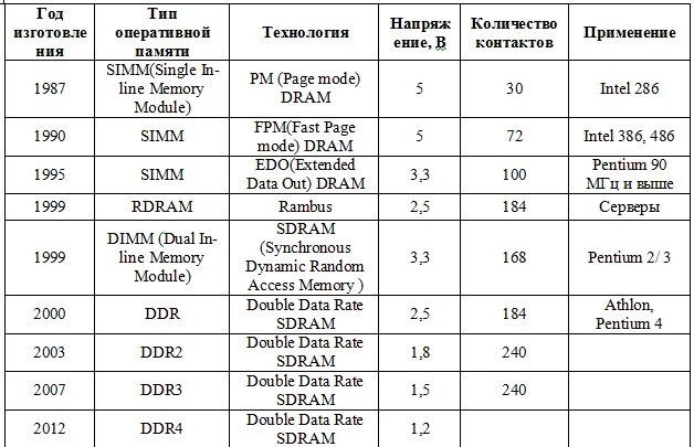 Таблица характеристик оперативной памяти. Поколения оперативной памяти таблица. Таблица сравнения оперативной памяти. Основные характеристики оперативной памяти таблица. Типы оперативной памяти компьютера таблица.