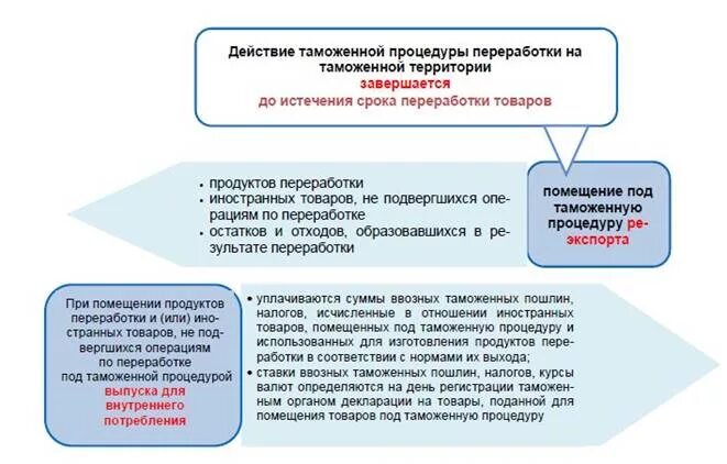 Срок переработки вне таможенной территории. Таможенная процедура переработки на таможенной территории схема. Переработка вне таможенной территории схема. Завершение процедуры переработки вне таможенной территории. Таможенная процедура переработки вне таможенной территории схема.