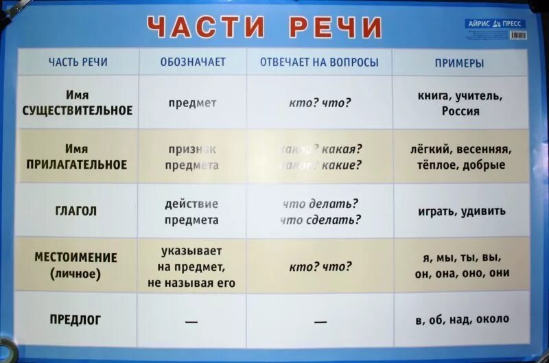 Части речи. Части речи таблица. Части речи 3 класс. Части речи 3 класс таблица. Утомленный часть речи