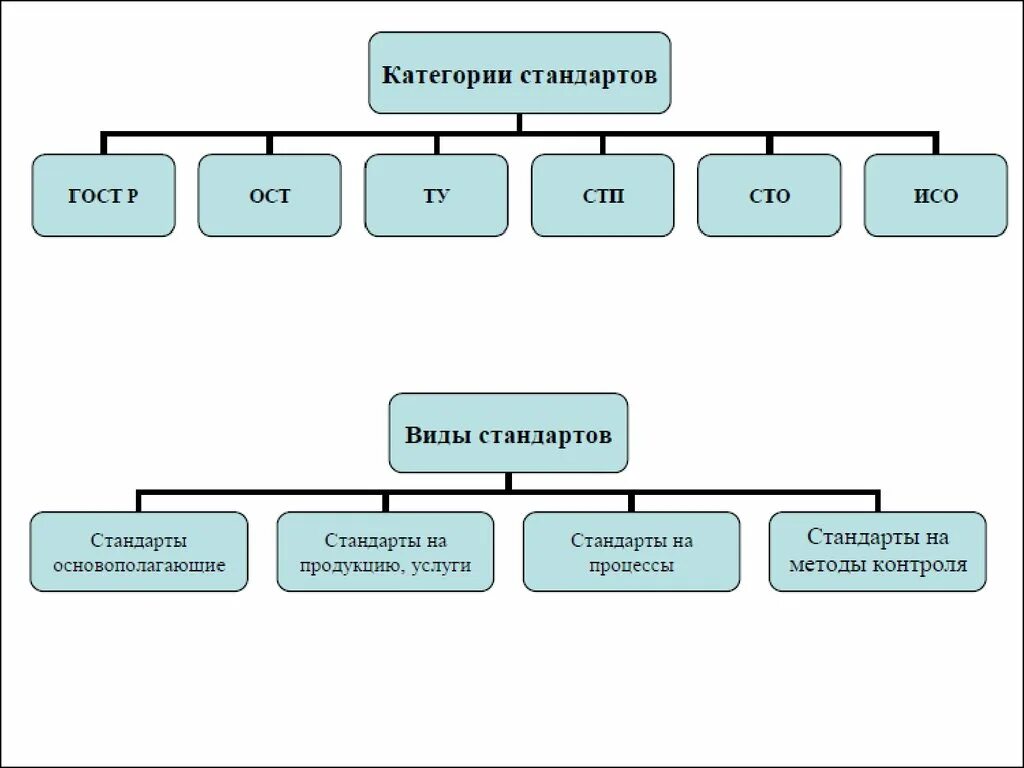 Категории стандартов в метрологии. Классификация категорий и видов стандартов. Категории стандартов в метрологии таблица. Структуры стандартов разных категорий и видов. Категории пон