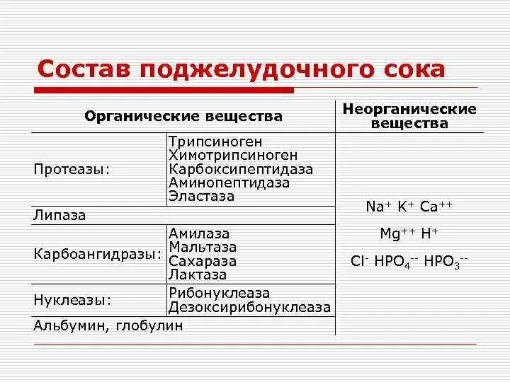 Какие ферменты в панкреатическом соке. Состав и функции панкреатического сока. Неорганические вещества поджелудочного сока. Состав сока поджелудочной железы. Свойства сока поджелудочной железы.