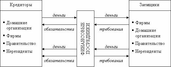 Финансовый рынок и финансовые посредники 8 класс