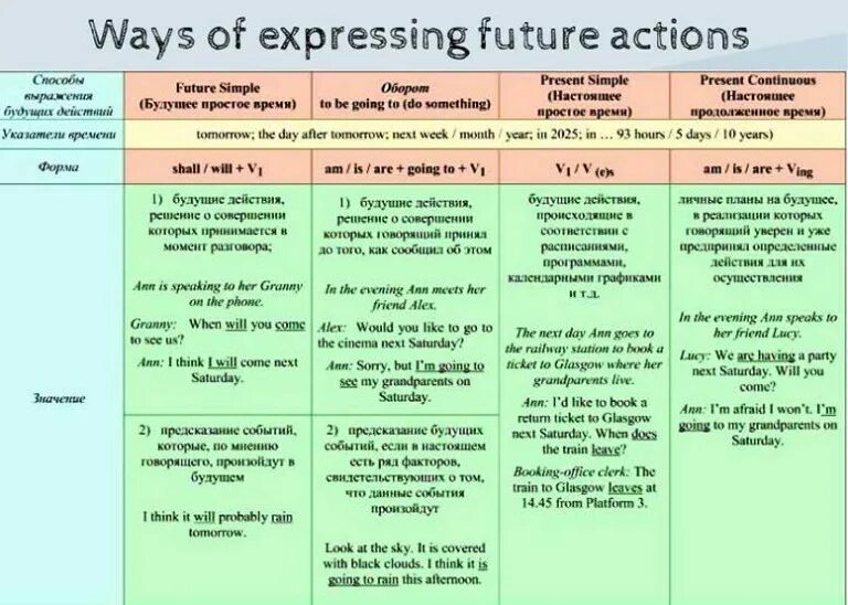 Три формы будущего времени в английском языке. Таблица способы выражения будущего. Таблица способы выражения будущего. Future simple способы выражения будущего. Способы выражения будущих действий.