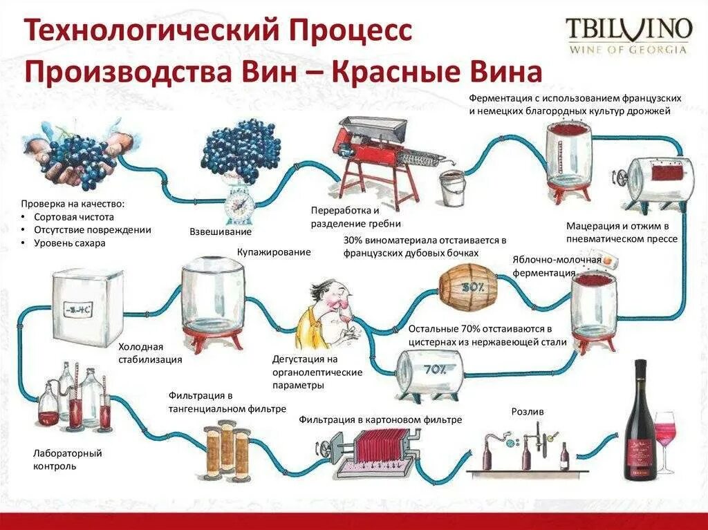 Схема производства вина