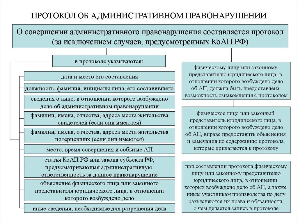 Содержание протокола об административном правонарушении схема. Рассмотрение дела об административном правонарушении схема. Порядок составления протокола об административном правонарушении. Схема составления протокола об административном правонарушении. Протокол относится к группе