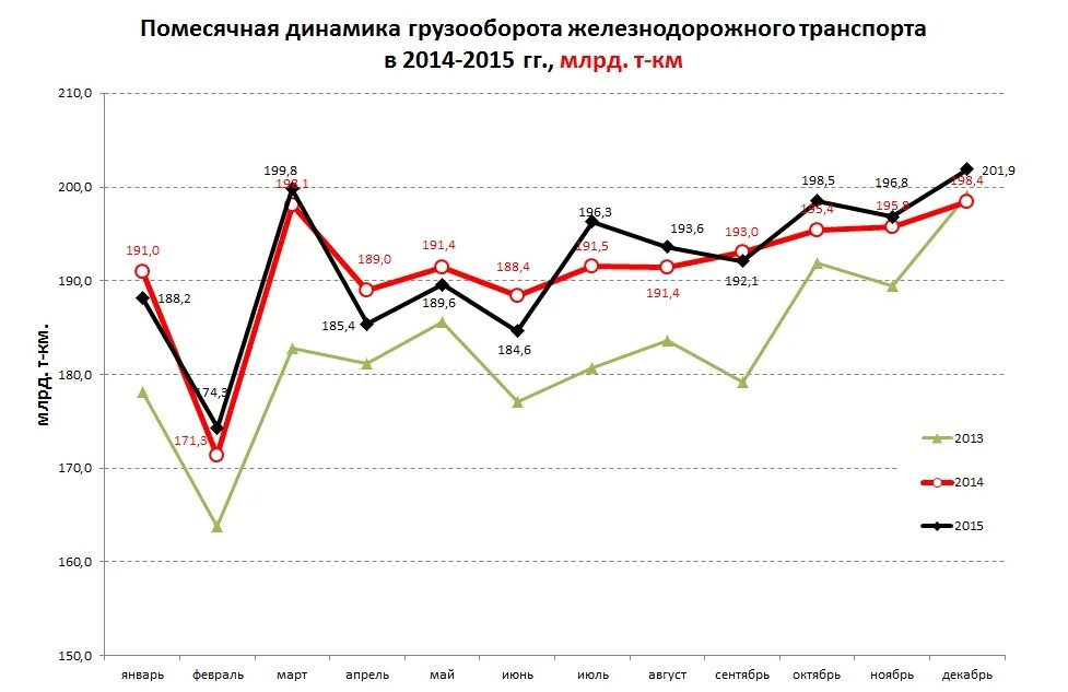 Динамика грузооборота железнодорожного транспорта России. Статистика железнодорожного транспорта. ЖД транспорт в России статистика. Диаграмма железнодорожного транспорта.