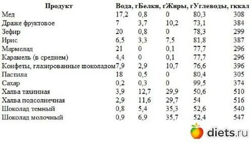 Конфеты калорийность 1 шт. Сколько углеводов в сахаре на 100 грамм. 1 Кг шоколадных конфет калорийность. Калорийность шоколадной конфеты 100г.