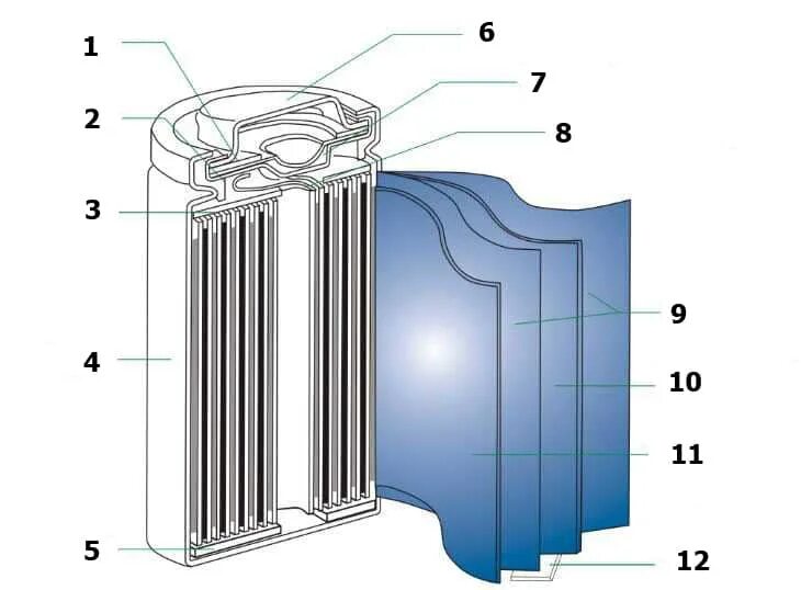 Можно ли считать литий ионными аккумуляторами. Литий-ионный аккумулятор схема. Литий-ионный аккумулятор 18650. Литий-ионные батареи структура. Строение литий ионного аккумулятора.
