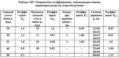 Размеры поправочных коэффициентов