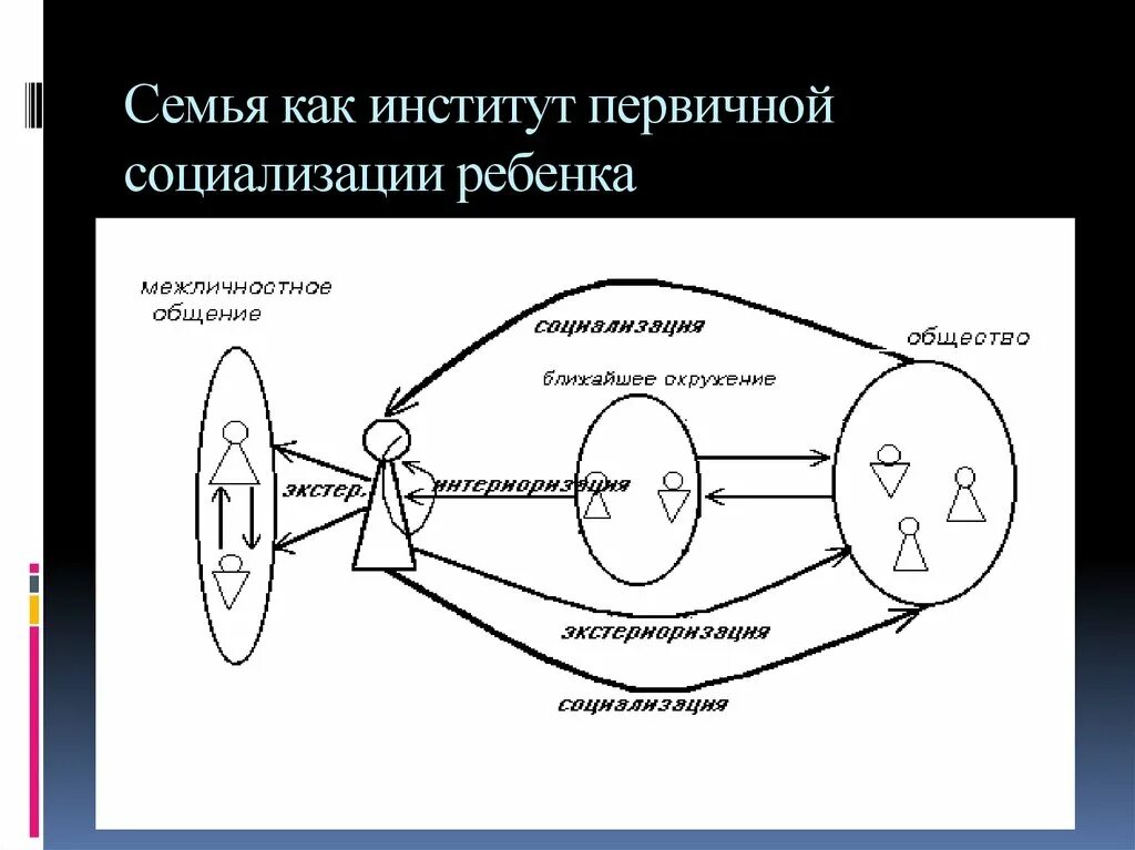 Семья является институтом первичной