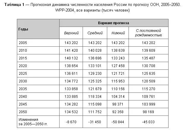 Население г москвы 2020. Таблица численности населения РФ. Численность населения России таблица. Численность населения России по годам таблица. Динамика численности населения России 2020.