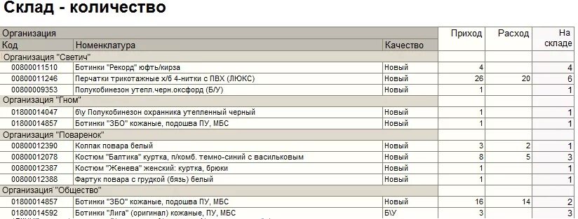 Остатки по складу спецодежды. В 1с отчёт расходов-приходов. 1 С склад приход расход. Склад приход расход программа. Приход расход склада