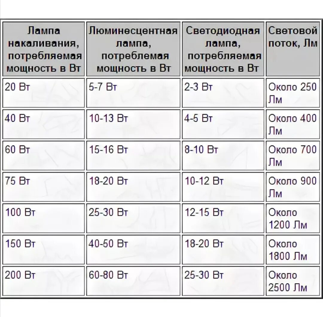 Световой поток светодиодной лампы 100 Вт. Галогенная лампа 12 вольт 50 ватт световой поток. Светодиодная лампа 60 Вт световой поток. Световой поток люминесцентных ламп 30 Вт. Количество прожекторов