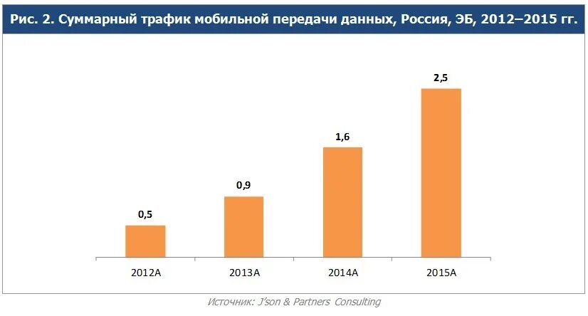 Мобильный трафик. График трафика. Объем мирового мобильного трафика. График роста мобильного трафика.