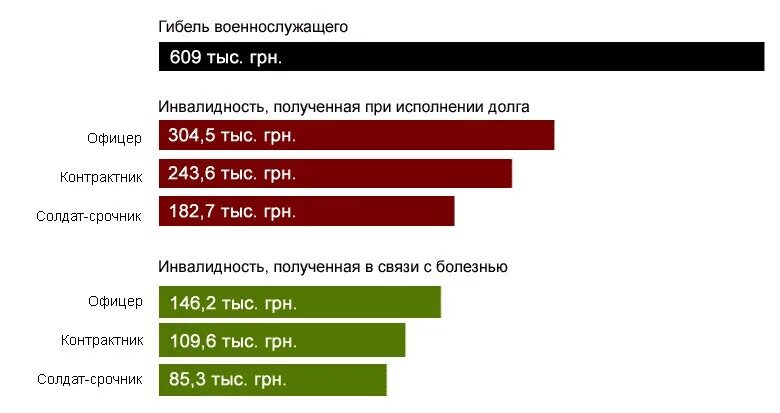 Сколько выплачивают за ранение на украине. Страховые выплаты военнослужащим. Сумма страховых выплатах военнослужащим при травме. Страховые выплаты военнослужащим при травме в 2022. Сумма страховки военнослужащим при травме.