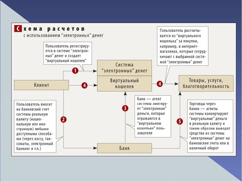 Расчеты с покупателями денежными средствами. Схема расчетов электронными денежными средствами. Расчеты с использованием электронных денег. Схема расчетов посредством электронных денег. Схема перевода электронных денежных средств.